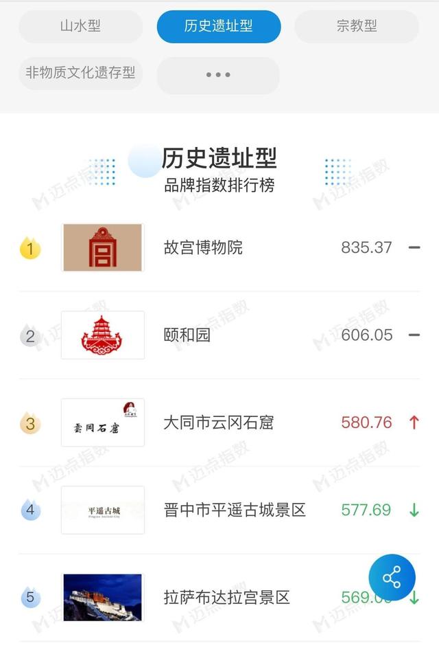 跻身全国百强、临沂第一，天上王城凭厚重历史人文喜获“霸榜”