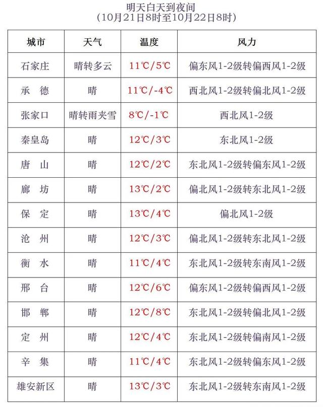 中雪到大雪+雨夹雪！明起，河北局地再迎雨雪天气……