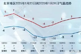 北京本周六日将有明显降雪！除夕早晨最低温降至-12℃图片