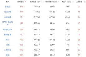 午评：三大指数早盘集体调整 养殖业板块领涨图片