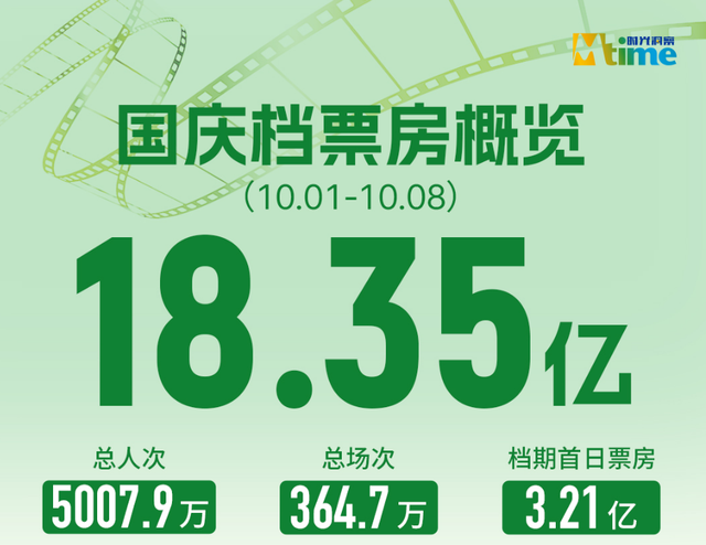 国庆档18.35亿背后的冷思考