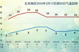 大风蓝色预警中！北京最新天气预报来了，本周最高气温将升至20℃左右→图片