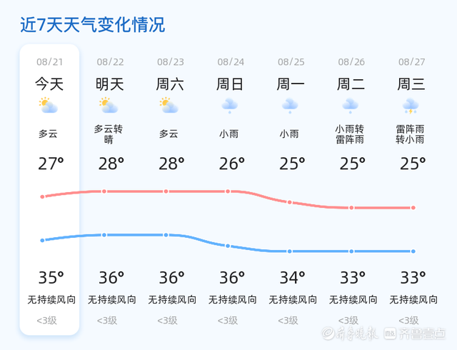 泰安今日多云为主 气温适宜市民出行