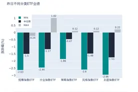 ETF基金日报丨银行相关ETF霸屏涨幅榜，机构认为多方政策发力，银行股估值提升更具基本面支撑图片