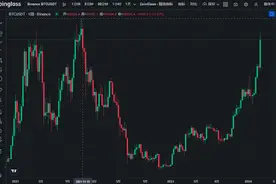 比特币大涨之后涨幅缩小  24小时内爆仓资金超21亿元图片