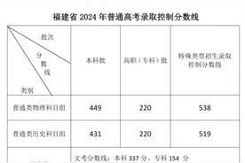 福建高考分数线公布：本科历史类431分、物理类449分图片