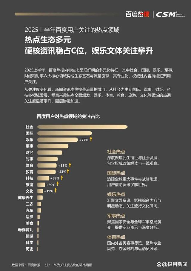 百度热搜与CSM联合发布《2025百度热搜年中报告》