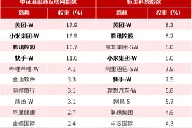 港股互联网公司持续回购，港股通互联网ETF（513040）、恒生科技30ETF（513010）等产品布局板块龙头图片