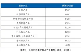 北京发布二季度薪酬报告，“智造业”薪酬环比涨幅领先图片