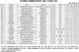 上海2024年首批新房集中入市，闵行有两个！图片