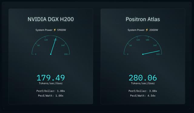 行业新星Positron押注节能AI芯片 挑战NVIDIA的主导地位