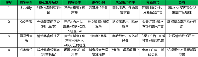 音乐类APP的AI智能推荐场景思考