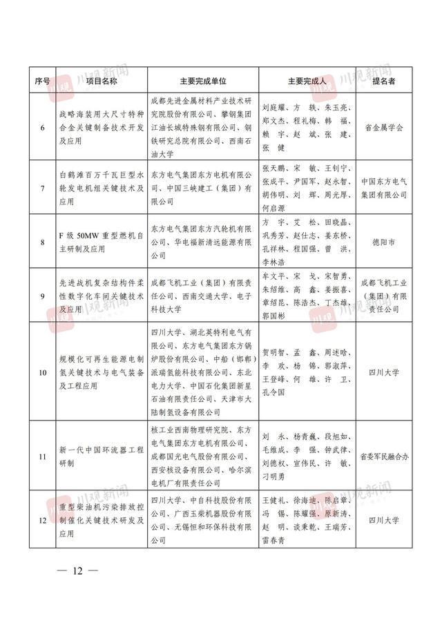 244个项目获奖，2024年度四川省科学技术奖获奖名单公布丨关注省科学技术奖