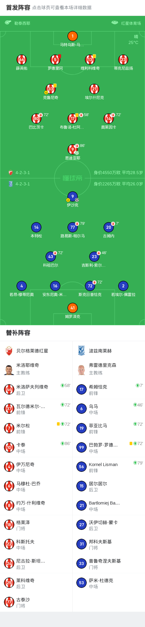 贝尔格莱德红星1-1波兹南莱赫，恩迪亚耶打破僵局，伊沙克扳平比分