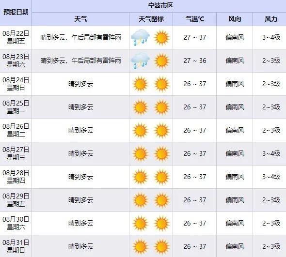 一地突然下大雪！宁波接下来的天气......