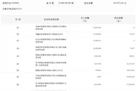 龙虎榜丨星网宇达今日涨停，知名游资章盟主净买入1045.8万元、宁波桑田路净卖出1533.23万元图片