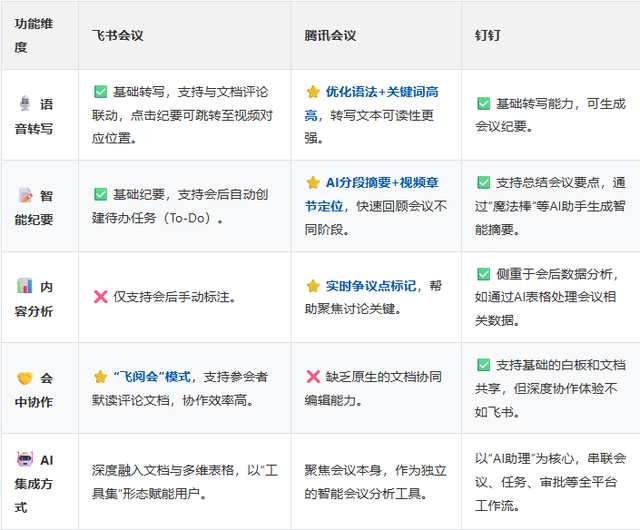AI会议纪元：钉钉、飞书、腾讯会议智能能力深度对决