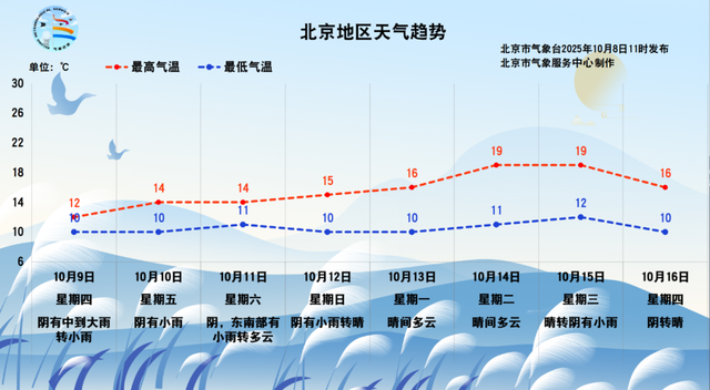 今明两天，华北等地将经历10月上旬少见的冷！京津冀可能有大到暴雨，何时雨停？
