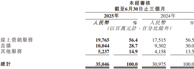 辛巴走了，快手电商急了，急补物流能成功吗？