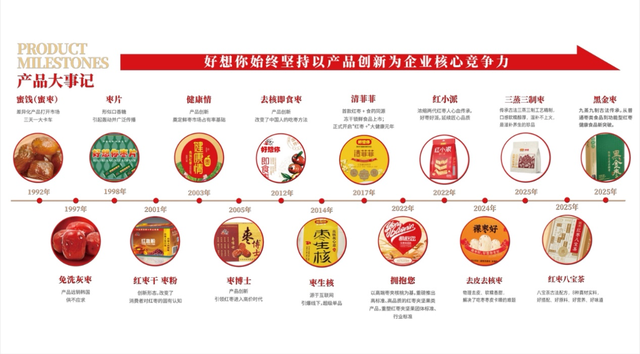 好想你“上新”！红枣72变背后的变与不变