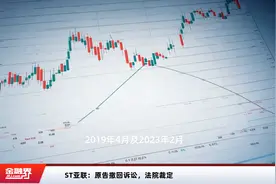 ST亚联：原告撤回诉讼，法院裁定视频封面