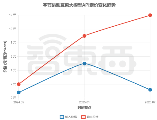 大模型价格战逆转？深扒17家厂商最新定价，竟有超7成在涨价