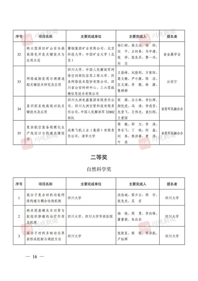 244个项目获奖，2024年度四川省科学技术奖获奖名单公布丨关注省科学技术奖
