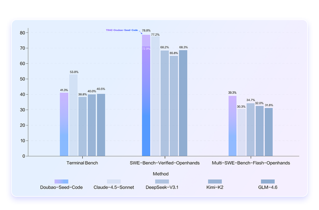 不怕Claude断供！豆包编程模型来了，5分钟造“我的世界”翻版，花费2毛钱