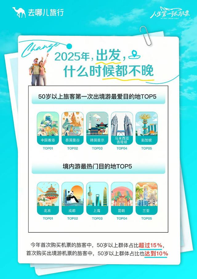 “人生第一张机票”：年轻人首飞出境增长46%，小城、小机场成新选择
