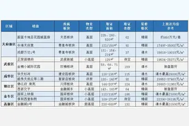 记者跑盘丨9月成都主城12盘预计取证 锦江区林家坝板块值得关注图片