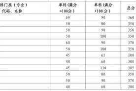 山东大学公布2024年研考分数线，预计3月下旬启动现场复试图片