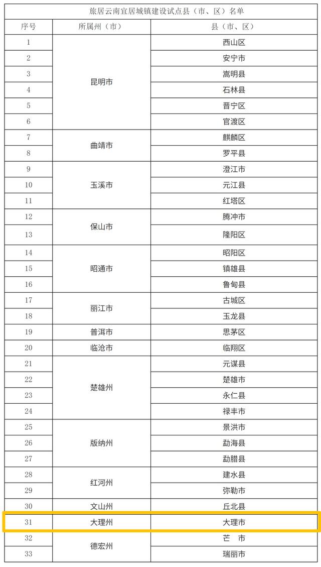 大理市成功入选省级宜居城镇建设试点 打造“漫步苍洱”旅居新典范