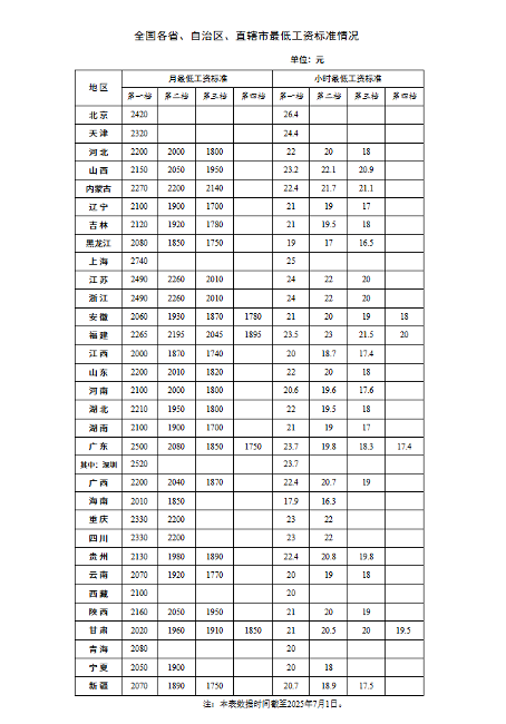 北京第一档月最低工资标准为2420元