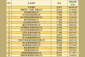 中国民企500强最新榜单：华为、腾讯、阿里研发投入前三图片