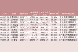 下周，A股解禁超310亿元图片