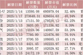 下周，A股解禁超310亿元图片