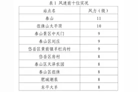 泰山站风速达11级！泰安今天西北风 5-6 级阵风 9 级，明晚风力渐歇图片