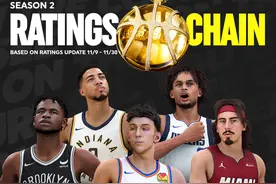 2K24 Season2球员能力值增长TOP5：霍姆格伦+8 哈利伯顿+4图片