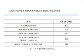 31省份高考分数线来了！图片