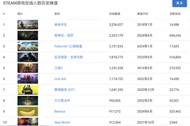 《黑神话：悟空》概念股持续活跃，游戏在线人数破222万人、居Steam历史第二图片