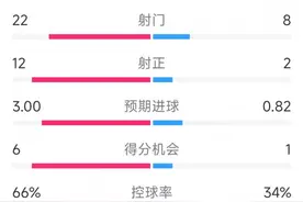 迈阿密国际2-1亚特兰大联全场数据：射门22-8，射正12-2图片