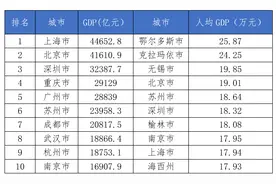 解释城市｜人均GDP高的城市有哪些特征？图片