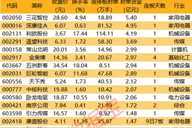 揭秘涨停 | 这一黄金赛道现涨停潮，人气龙头获超5亿元抢筹图片