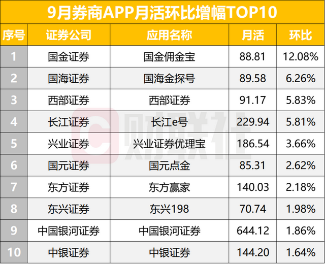 券商APP活跃度再创年内新高