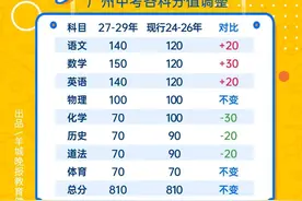最新！广州中考改革方案征求意见：数学提高30分，成为分值最高学科图片