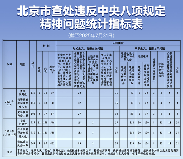 前7月北京查处违反八项规定问题715起