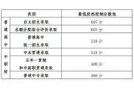 上海2024中考最低投档分数线确定：自招、名额分配607分，普通高中518分图片