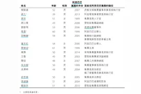 阿里巴巴大消息！合伙人精简至17人，张勇等9人退出图片