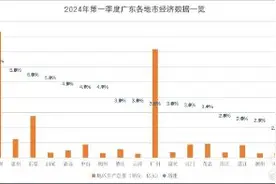 广东21地市经济“一季报”出炉图片