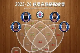 快船四巨头搭配效果：登椒组合单独带队净效率+36.4😮图片